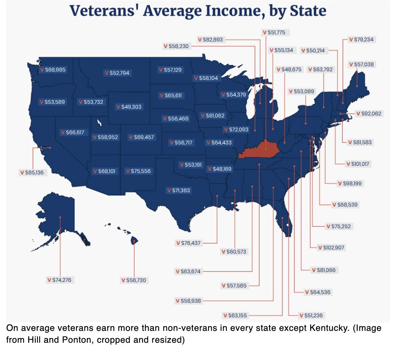 These are the states and jobs where veterans make the most money